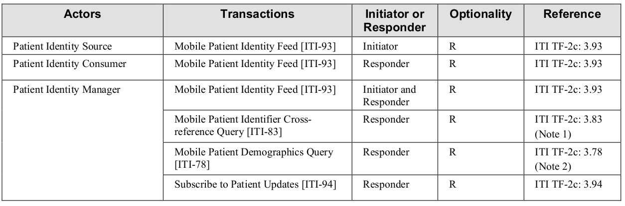 Patient Master Identity Registry screenshot
