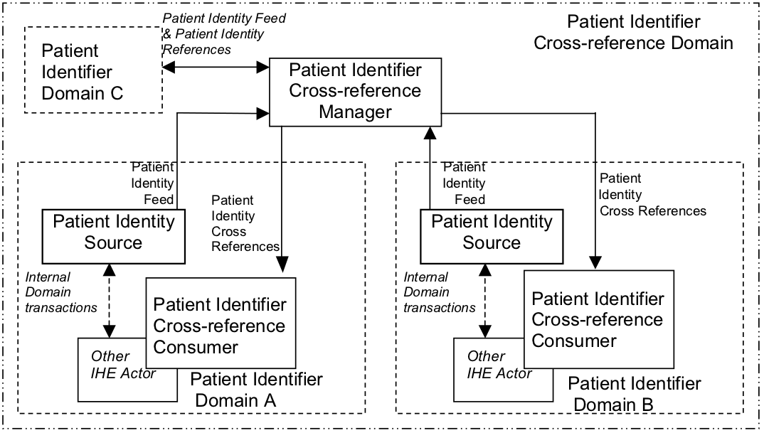 Overview of the PIX/PDQ Profiles screenshot
